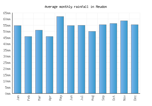 Meudon monthly rainfall chart (mm)