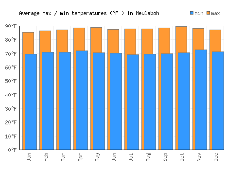 Meulaboh average minimum / maximum temperatures (Fahrenheit)