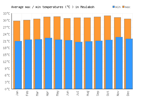 Meulaboh average minimum / maximum temperatures (Celsius)