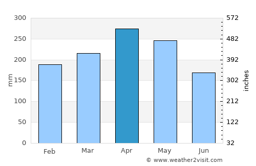 Meulaboh average rain in April