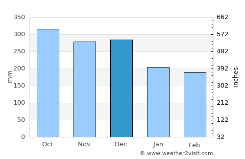Meulaboh average rain in December