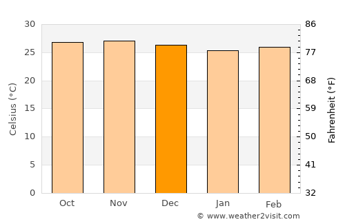 Meulaboh average temperature in December