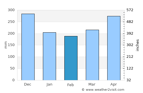 Meulaboh average rain in February