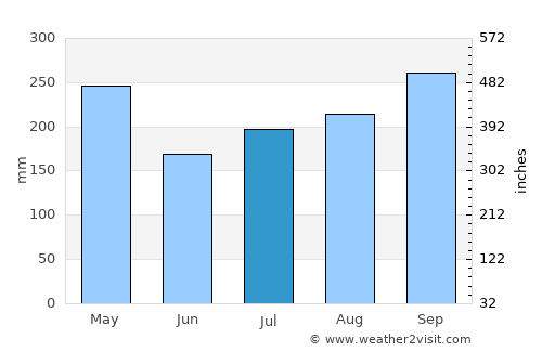 Meulaboh average rain in July