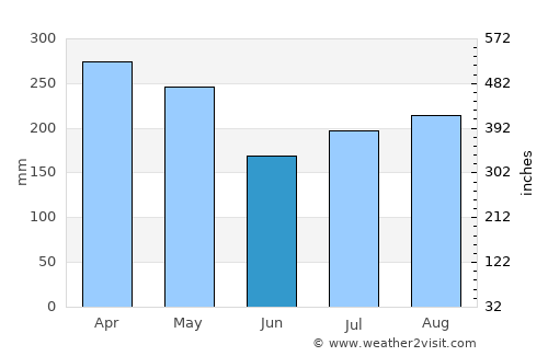 Meulaboh average rain in June