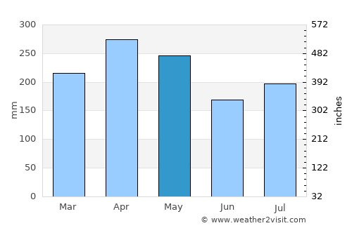 Meulaboh average rain in May