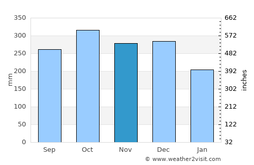 Meulaboh average rain in November