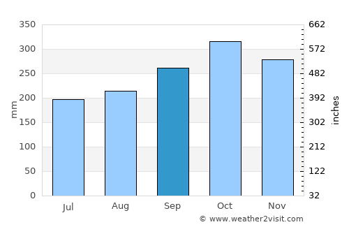 Meulaboh average rain in September