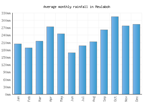 Meulaboh monthly rainfall chart (mm)