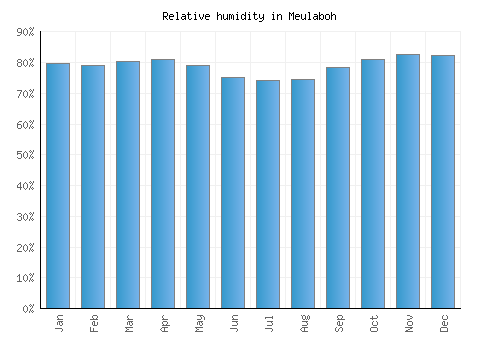 Meulaboh relative humidity averages