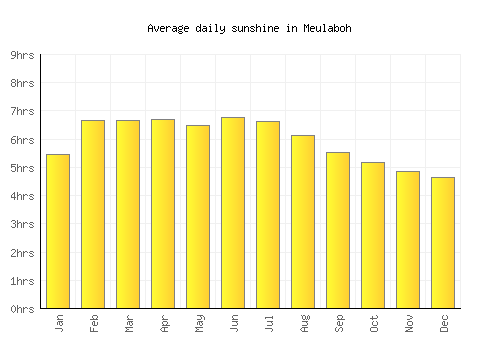Meulaboh average daily sunshine chart