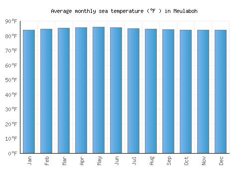 Meulaboh average sea temperature chart (Fahrenheit)