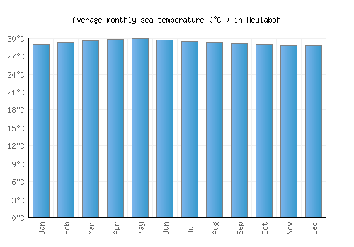 Meulaboh average sea temperature chart (Celsius)