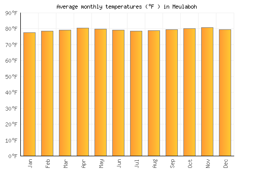 Meulaboh average temperature chart (Fahrenheit)