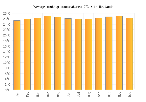 Meulaboh average temperature chart (Celsius)