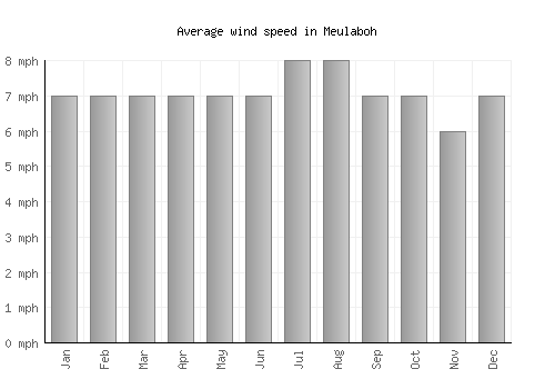 Meulaboh average winspeed by month (mph)