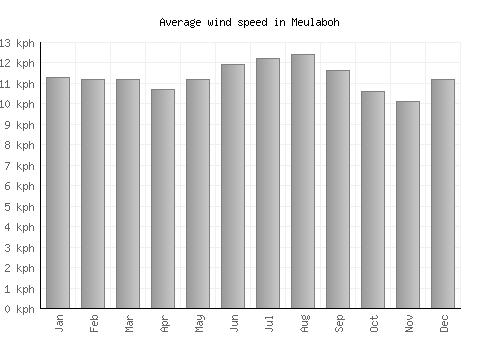 Meulaboh average winspeed by month (km/h)