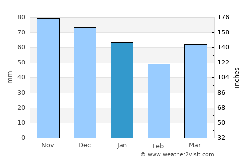 Meulebeke average rain in January
