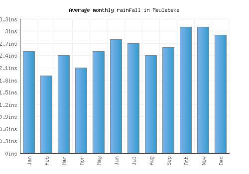 Meulebeke monthly rainfall chart (inches)