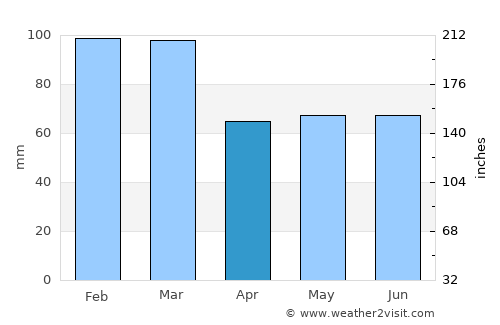 Mevagissey average rain in April