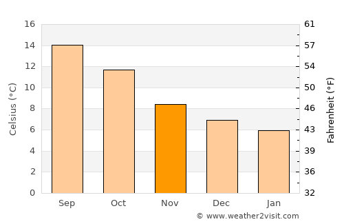 Mevagissey average temperature in November