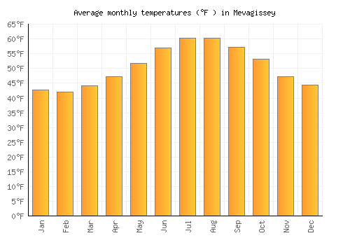 Mevagissey average temperature chart (Fahrenheit)