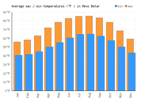 Mevo Betar average minimum / maximum temperatures (Fahrenheit)