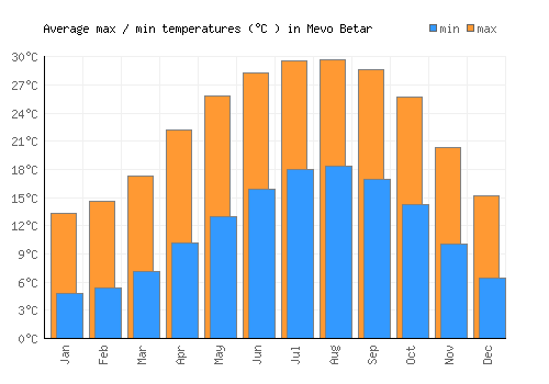 Mevo Betar average minimum / maximum temperatures (Celsius)