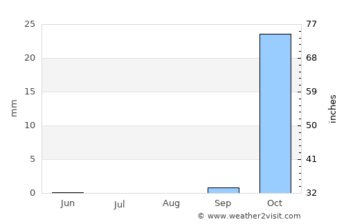 Mevo Betar average rain in August