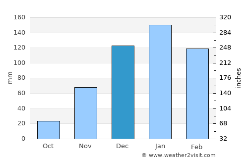 Mevo Betar average rain in December