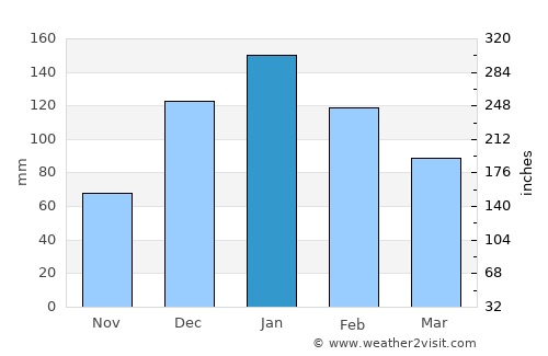 Mevo Betar average rain in January