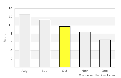 Mevo Betar average rain in October