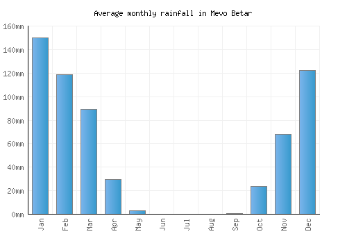 Mevo Betar monthly rainfall chart (mm)