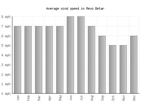 Mevo Betar average winspeed by month (mph)