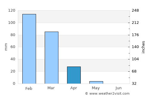 Mevo horon average rain in April
