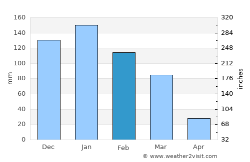 Mevo horon average rain in February