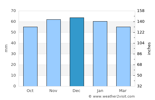 Mexborough average rain in December