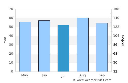 Mexborough average rain in July