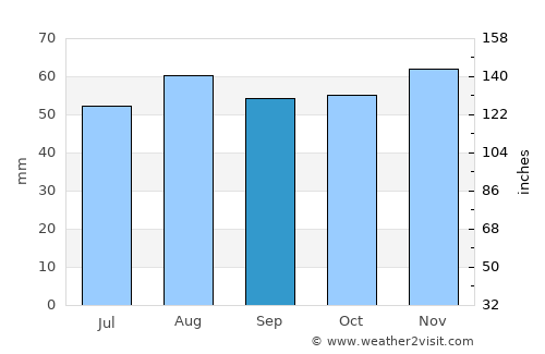 Mexborough average rain in September