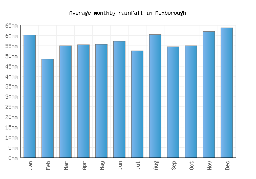 Mexborough monthly rainfall chart (mm)
