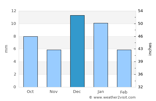 Mexicali average rain in December