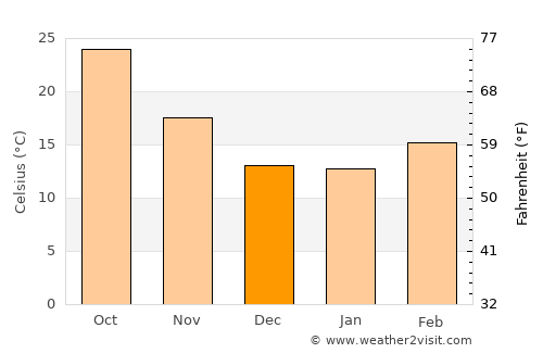 Mexicali average temperature in December