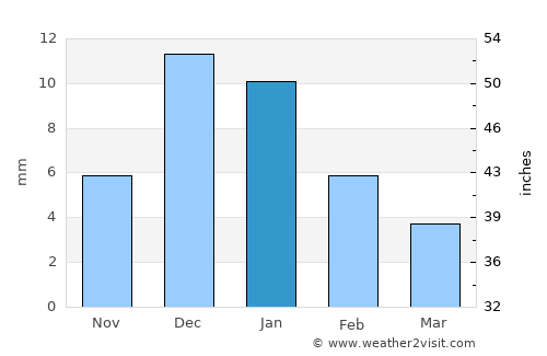 Mexicali average rain in January