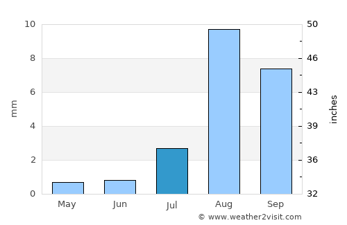 Mexicali average rain in July