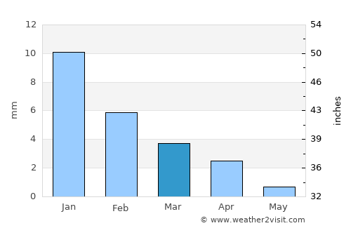Mexicali average rain in March