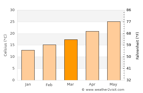 Mexicali average temperature in March