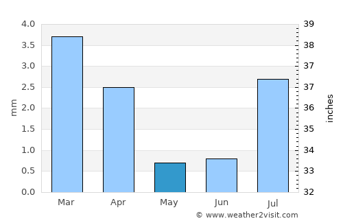 Mexicali average rain in May