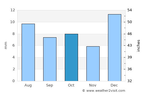 Mexicali average rain in October
