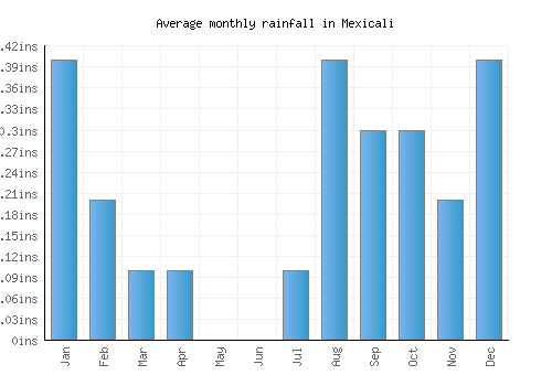 Mexicali monthly rainfall chart (inches)