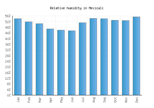 Mexicali relative humidity averages